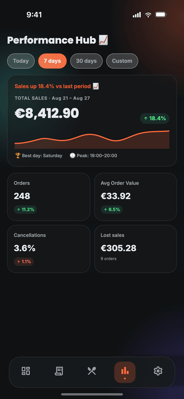 The performance hub in Nibblify Partner, with sales, orders, average basket, cancellations and lost sales
