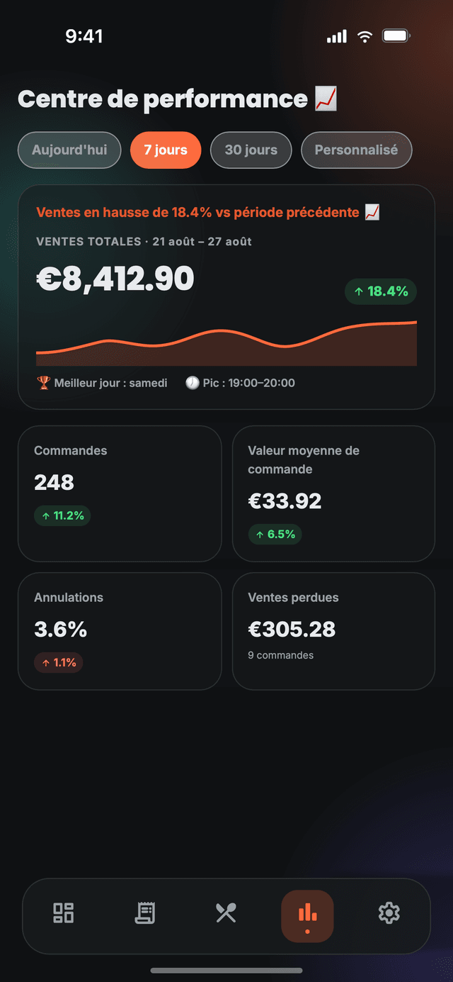 Le centre de performance de Nibblify Partner, avec les ventes, les commandes, le panier moyen, les annulations et les ventes perdues